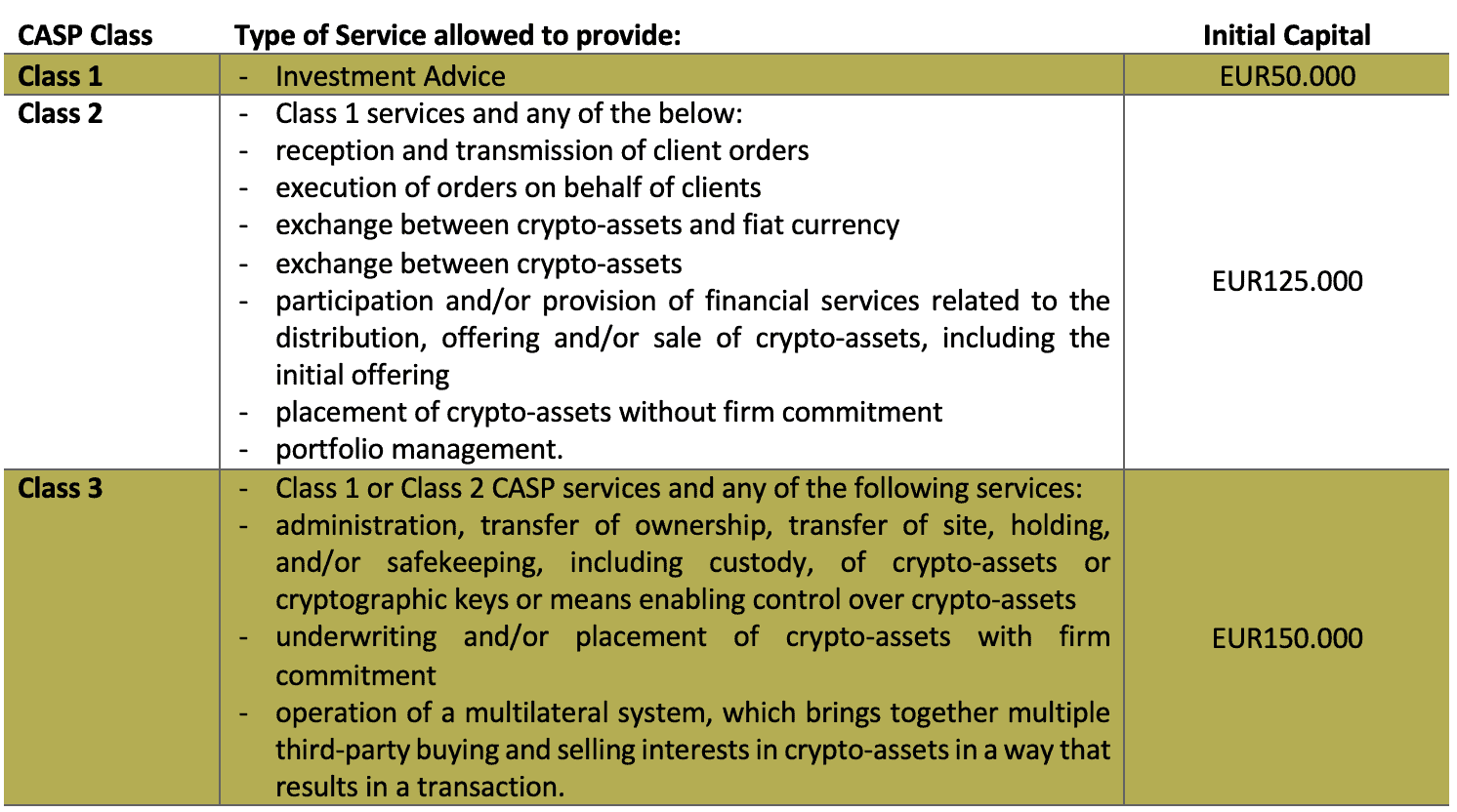 Casp - Crypto-Asset Service Providers capital requirements